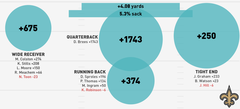 Illustration for article titled NFL Season In Review: Where Did Your Team's Offense Come From?